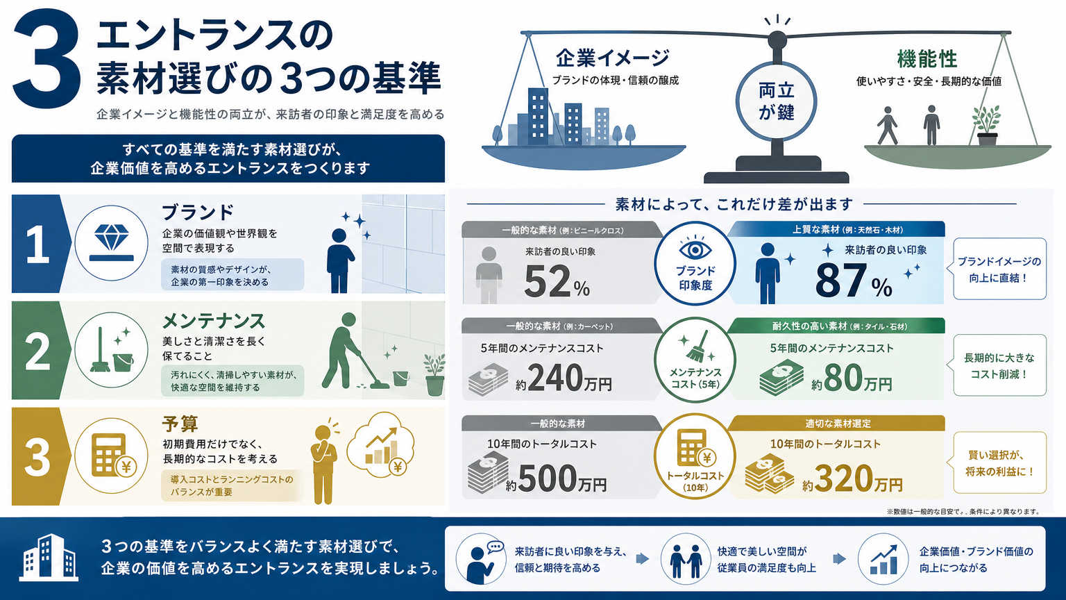 エントランスの素材選びの結論|企業イメージと機能性を両立させる基準で選ぶ